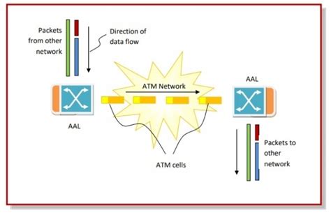 Atm Adaptation Layer Aal