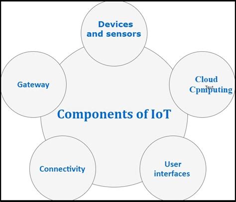 Components Of Iot Tutorial And Example