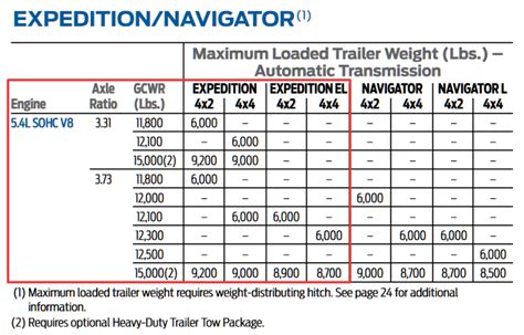 2012 2014 Expedition Towing Capacity Chart