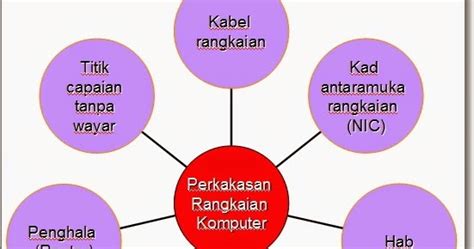Kursus teknologi komputer (sistem) merupakan satu program latihan yang memberikan peluang kepada para lepasan sekolah yang berminat serta mempunyai kecenderungan untuk memperolehi kemahiran dan pengetahuan teknik asas dengan tujuan untuk mendapatkan pekerjaan di sektor awam mahupun swasta sebagai pekerja mahir atau separa mahir selepas menamatkan latihan.setelah berjaya menamatkan latihan. TEKNOLOGI MAKLUMAT dan KOMUNIKASI TAHUN 5: Perkakasan ...