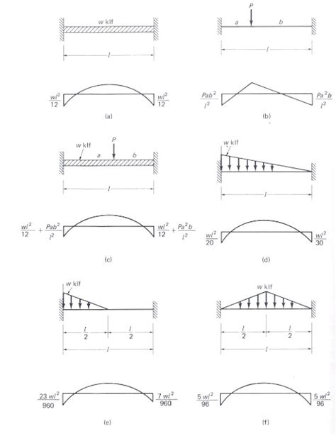 Fixed End Beams