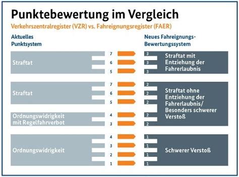Nach der verjährung der punkte in flensburg werden diese normalerweise gelöscht. Neues Fahreignungsregister startet am 1. Mai - Blog zum ...