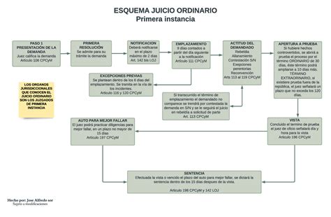 Esquema Juicio Ordinario ESQUEMA JUICIO ORDINARIO Primera Instancia