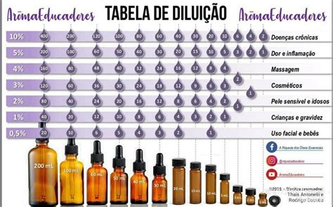 Tabela de diluição para Óleos Essenciais Misturas de óleos essenciais