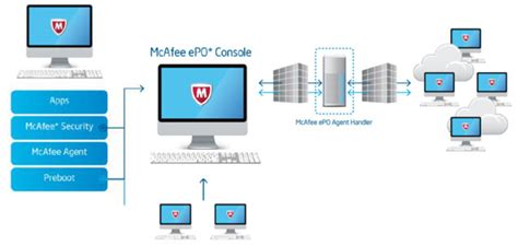 Mcafee epolicy orchestrator (mcafee epo) is the most advanced, extensible, and scalable centralized security management software in the industry. McAfee Deep Defender: от затыкания дыр к защите «изнутри ...