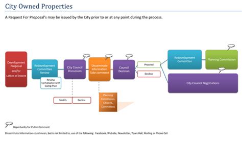 The business solutions incorporated here will help you identify the organizational structure, create vision for change, implement strategies, identify resistance and risk, manage cost of change, get feedback and evaluation, and much more. Roeland Park development steps include public input ...