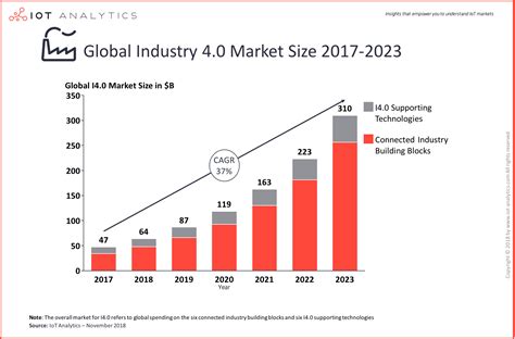 Bitcoin, ethereum, and pretty much any other top 20 coin will not make your $1000 investment worth a million. Industrial IoT Market Size (IIoT) | T4