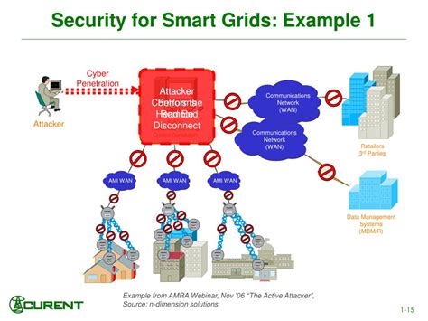Ppt Cyber Security For Smart Grids Powerpoint Presentation Free