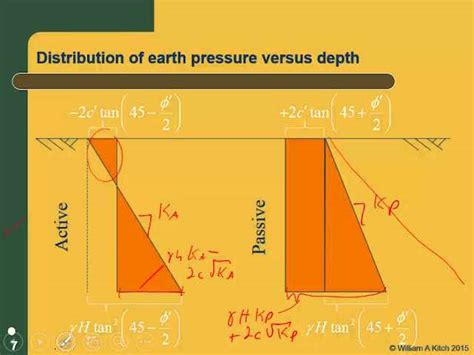 Rankines Assumptions For Earth Pressure Theory For Active Passive