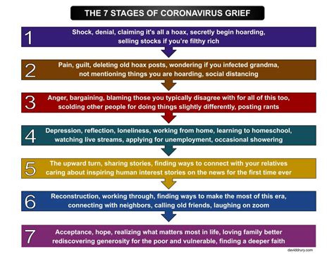Many people report numbness where they don't feel acceptance and hope. daviddrury.com | THE 7 STAGES OF CORONAVIRUS GRIEF ...