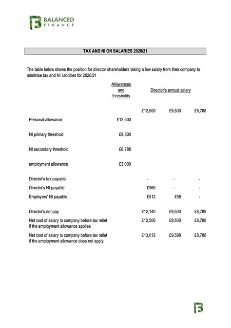 Director Salaries 2020/21 - Tax and NI - Chickp. Accounting Services