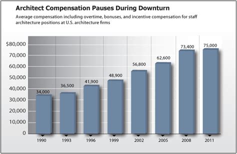Aia Compensation Report 2011 Not All Gloom And Doom For Architects