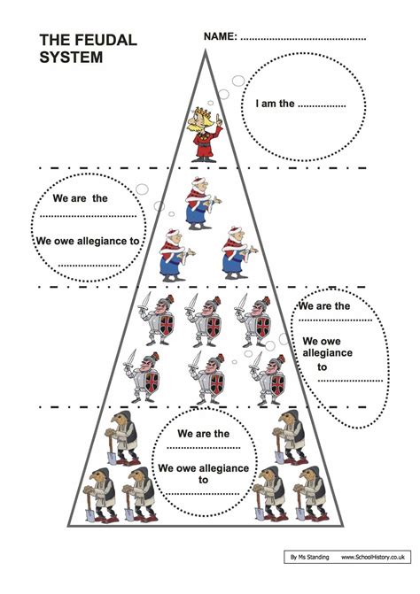 Feudalism In The Middle Ages Pyramid Statskesil