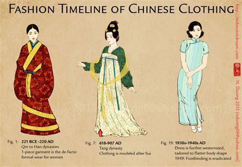 Evolution Of Chinese Clothing And Cheongsam The Nancy Duong Art