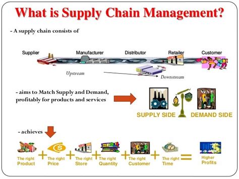 Supply Chain Managment Introduction