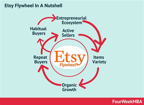 How Does Etsy Work And Make Money Etsy Business Model In A Nutshell