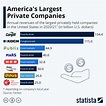 Chart: America’s Largest Private Companies | Statista