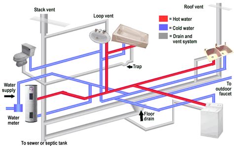Composition Of A Typical Plumbing System Sutherlands