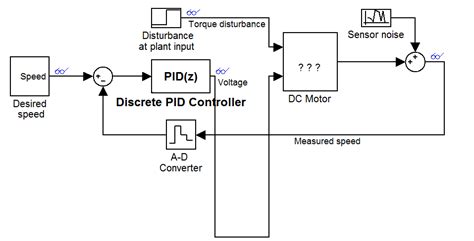 Pid Controller Dc Motor Design Using Simulink Valuable Tech Notes
