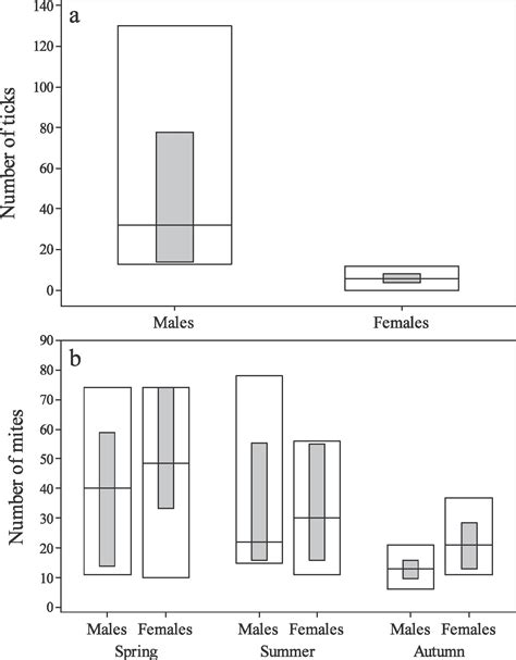 Season And Sex Of Host Affect Intensities Of Ectoparasites In Western
