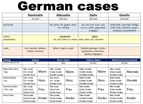 German Grammar The 4 Cases German Language Learning German Grammar German