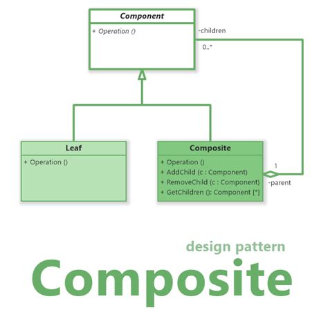 Composite Design Pattern Artofit