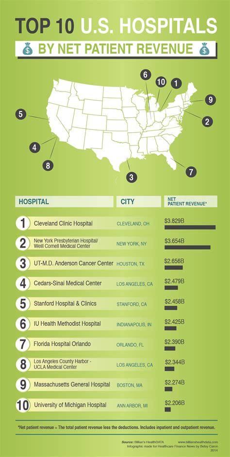 Infographic Top 10 Us Hospitals By Net Patient Revenue Healthcare