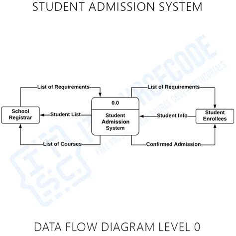 Student Admission System Dfd