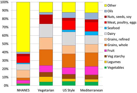 The usda food patterns were created in order to guide and inform consumers about the dietary guidelines recommendations. Frontiers | An Economic Gap Between the Recommended ...