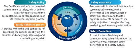 Safety Management System Voluntary Program Smsvp Federal Aviation