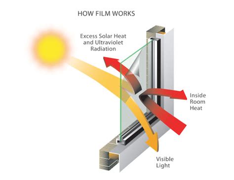 Heat Reduction Window Film Nanoceramic Ir Blocking Film‎ Vegas