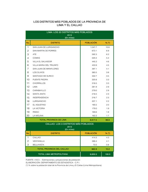 los distritos más poblados de la provincia de lima y el callao