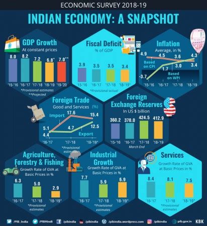 The manufacturing and exporting industries are likely to be. GDP growth projected at 7% for 2019-20: Key insights from ...