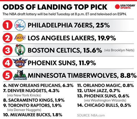 Minnesota started the lottery tied for the best odds to land no. 2016 NBA draft lottery: Odds, date, time, TV info, trades