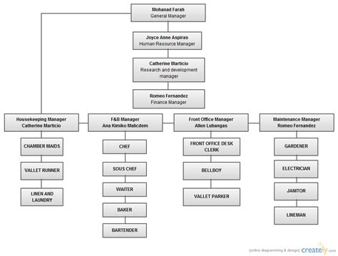 Maybe you would like to learn more about one of these? Hotel Organizational Chart ( Flowchart) | Creately
