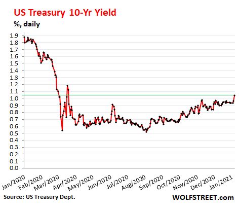 The 10 year treasury rate is the yield received for investing in a us government issued treasury security that has a maturity of 10 year. Bond Market Smells a Rat: 10-Year Treasury Yield Hit 1.04% ...