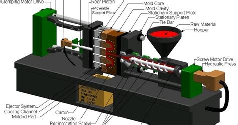 Everything You Need To Know About Injection Molding