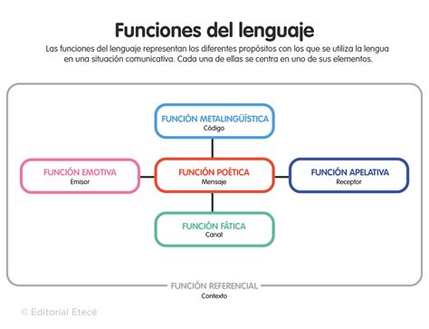 Cu Les Son Las Funciones Del Lenguaje Con Ejemplos