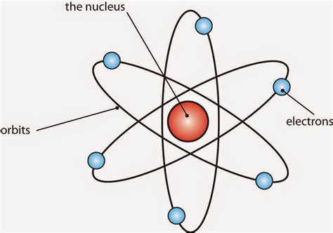 Download 89+ gambar model atom element kekinian gratis. Tugas ku: Atom Rutherford