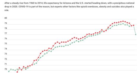 Life Expectancy Fell A ‘shocking 18 Years In 2020 Covid 19