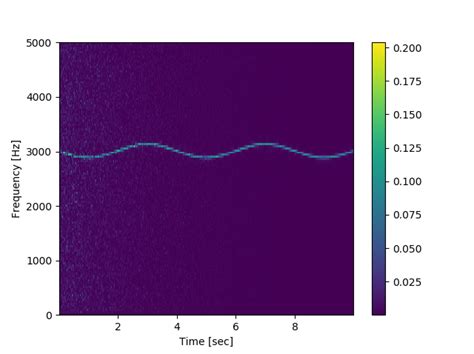 Python Plotting The Spectrum Of A Wavfile In Pyqtgraph Using Scipy