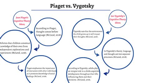 Piaget Vs Vygotsky Venn Diagram Piaget Vygotsky Venn Diagram Vygotsky