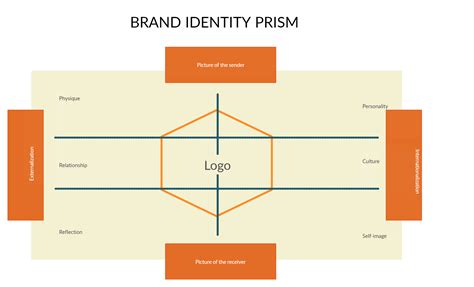 Brand Identity Prism Brand Identity Identity Templates