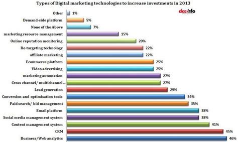 Advertising media is used for showcasing promotional content which there are different types of advertising media present. Digital Marketing Spending Forecast 2013: "Analytics" Best ...