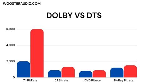 Pcm Vs Dolby Vs Dts Choosing The Best Audio Formats