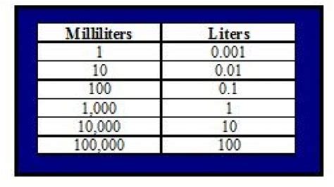 Converting Liters To Milliliters Study Mode Liter Milliliters And