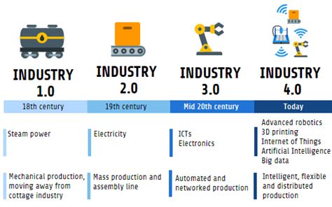 The Difference Between Industry 30 And Industry 40