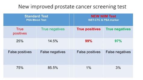 Prostate Cancer Screening Study Niim