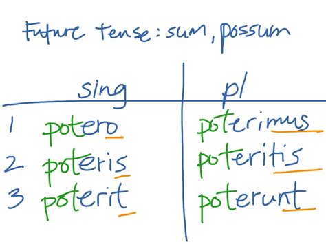 Future Tense 1st And 2nd Sum And Possum Latin Grammar Showme