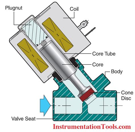 Solenoid Valves Terminology Instrumentation Tools